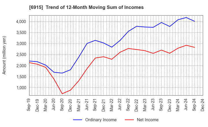 6915 CHIYODA INTEGRE CO.,LTD.: Trend of 12-Month Moving Sum of Incomes