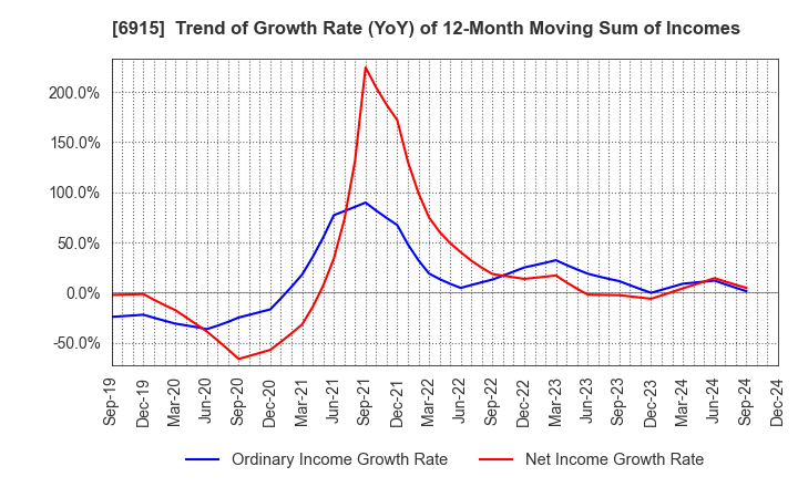 6915 CHIYODA INTEGRE CO.,LTD.: Trend of Growth Rate (YoY) of 12-Month Moving Sum of Incomes