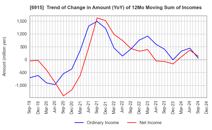 6915 CHIYODA INTEGRE CO.,LTD.: Trend of Change in Amount (YoY) of 12Mo Moving Sum of Incomes