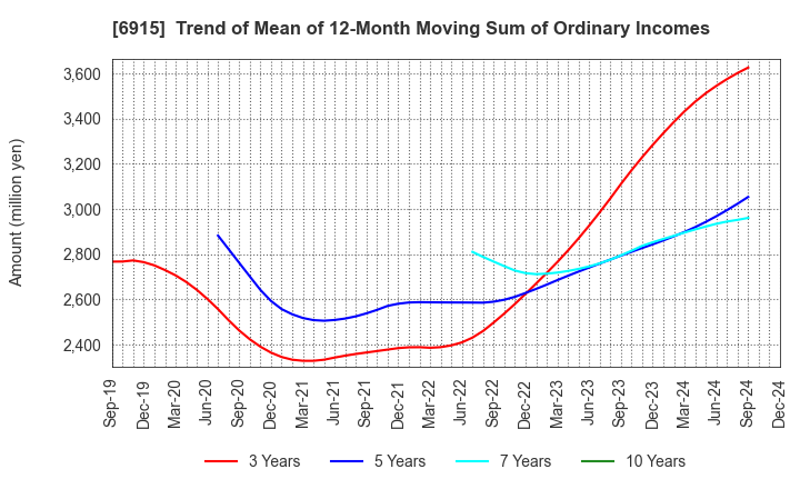 6915 CHIYODA INTEGRE CO.,LTD.: Trend of Mean of 12-Month Moving Sum of Ordinary Incomes