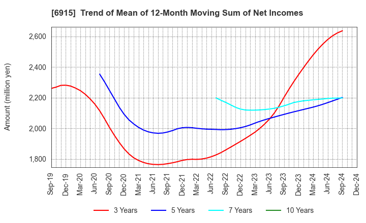 6915 CHIYODA INTEGRE CO.,LTD.: Trend of Mean of 12-Month Moving Sum of Net Incomes