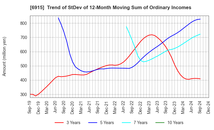 6915 CHIYODA INTEGRE CO.,LTD.: Trend of StDev of 12-Month Moving Sum of Ordinary Incomes