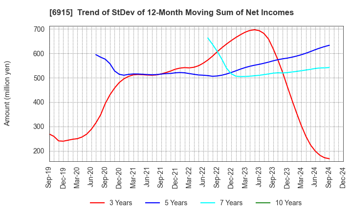 6915 CHIYODA INTEGRE CO.,LTD.: Trend of StDev of 12-Month Moving Sum of Net Incomes