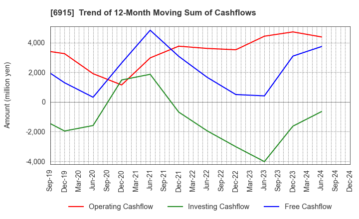 6915 CHIYODA INTEGRE CO.,LTD.: Trend of 12-Month Moving Sum of Cashflows