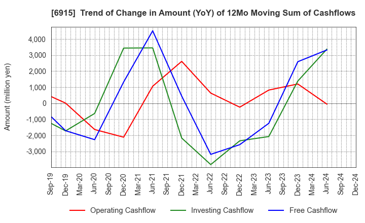 6915 CHIYODA INTEGRE CO.,LTD.: Trend of Change in Amount (YoY) of 12Mo Moving Sum of Cashflows