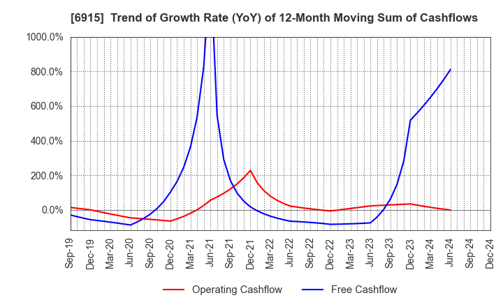 6915 CHIYODA INTEGRE CO.,LTD.: Trend of Growth Rate (YoY) of 12-Month Moving Sum of Cashflows