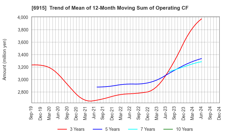 6915 CHIYODA INTEGRE CO.,LTD.: Trend of Mean of 12-Month Moving Sum of Operating CF