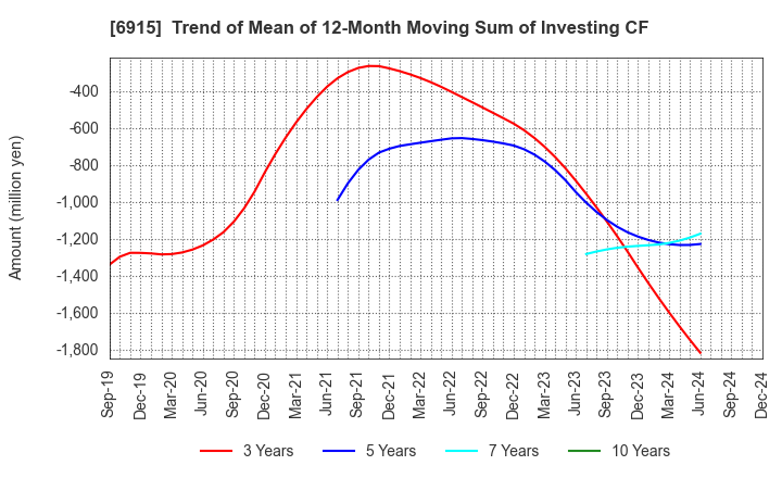 6915 CHIYODA INTEGRE CO.,LTD.: Trend of Mean of 12-Month Moving Sum of Investing CF