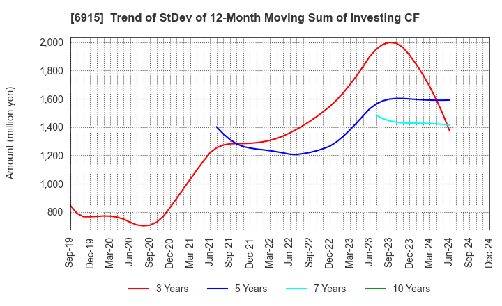 6915 CHIYODA INTEGRE CO.,LTD.: Trend of StDev of 12-Month Moving Sum of Investing CF