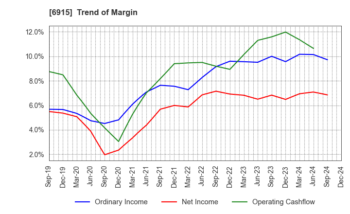 6915 CHIYODA INTEGRE CO.,LTD.: Trend of Margin