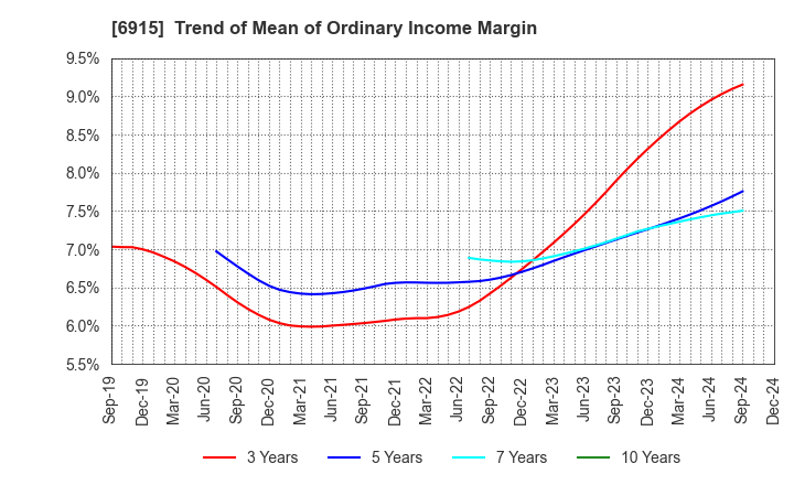 6915 CHIYODA INTEGRE CO.,LTD.: Trend of Mean of Ordinary Income Margin