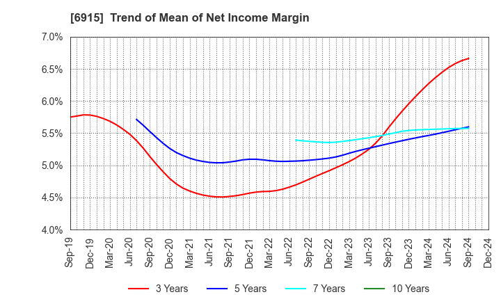 6915 CHIYODA INTEGRE CO.,LTD.: Trend of Mean of Net Income Margin