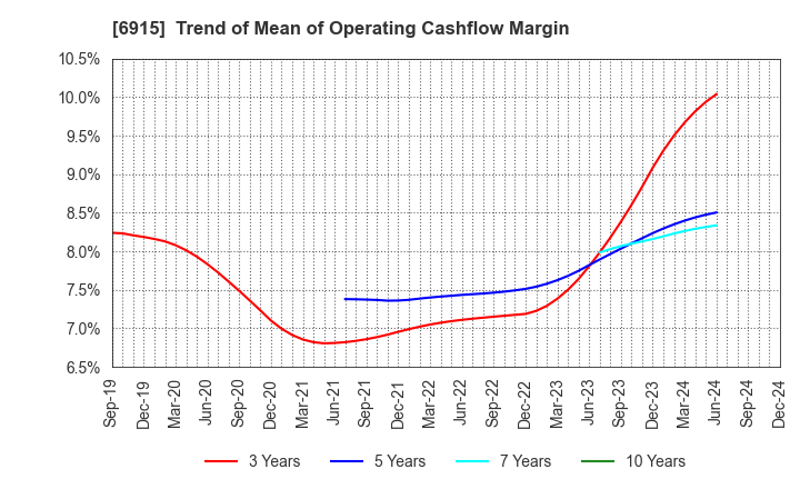 6915 CHIYODA INTEGRE CO.,LTD.: Trend of Mean of Operating Cashflow Margin