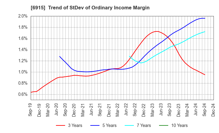 6915 CHIYODA INTEGRE CO.,LTD.: Trend of StDev of Ordinary Income Margin