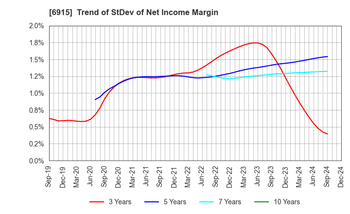 6915 CHIYODA INTEGRE CO.,LTD.: Trend of StDev of Net Income Margin