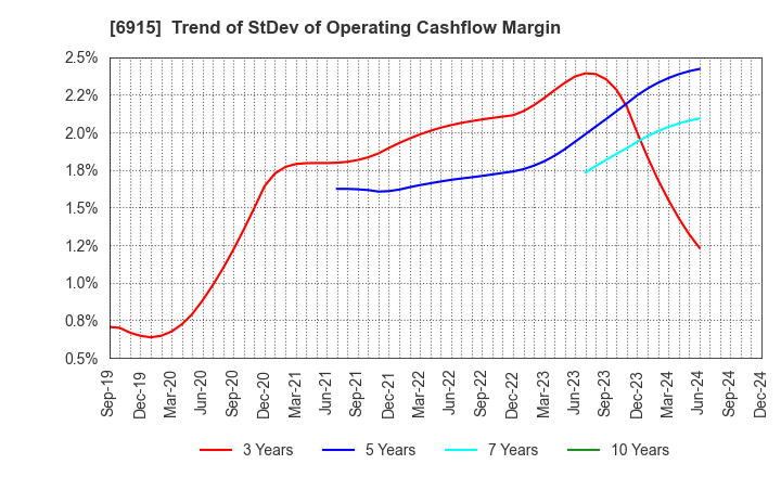 6915 CHIYODA INTEGRE CO.,LTD.: Trend of StDev of Operating Cashflow Margin