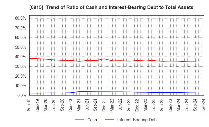 6915 CHIYODA INTEGRE CO.,LTD.: Trend of Ratio of Cash and Interest-Bearing Debt to Total Assets