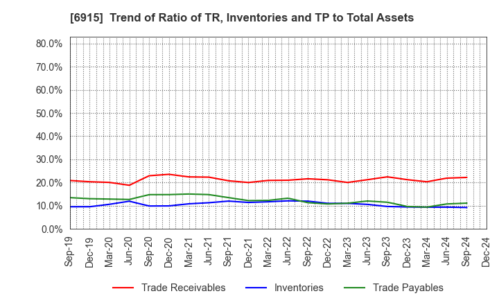 6915 CHIYODA INTEGRE CO.,LTD.: Trend of Ratio of TR, Inventories and TP to Total Assets