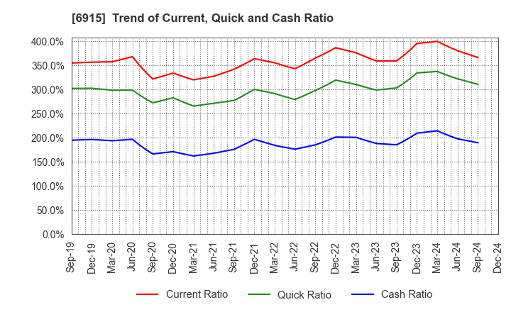 6915 CHIYODA INTEGRE CO.,LTD.: Trend of Current, Quick and Cash Ratio