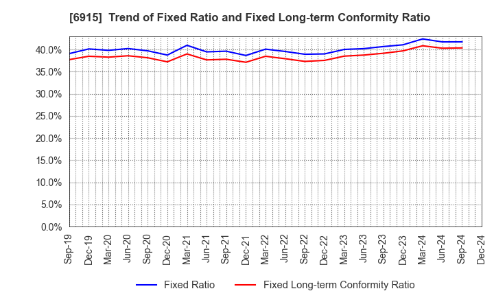 6915 CHIYODA INTEGRE CO.,LTD.: Trend of Fixed Ratio and Fixed Long-term Conformity Ratio