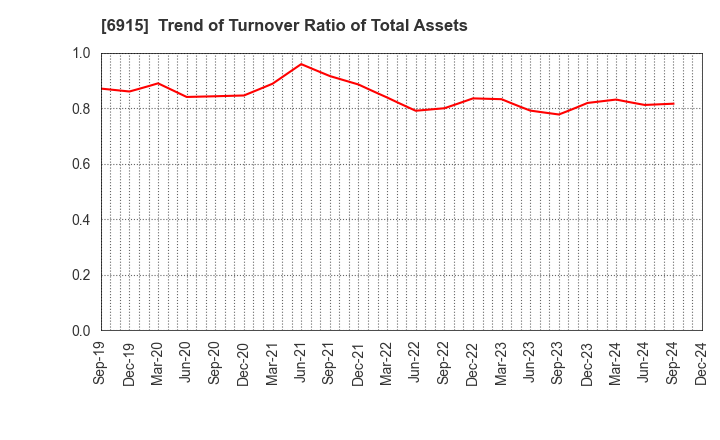 6915 CHIYODA INTEGRE CO.,LTD.: Trend of Turnover Ratio of Total Assets