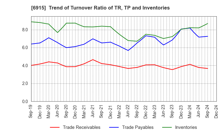 6915 CHIYODA INTEGRE CO.,LTD.: Trend of Turnover Ratio of TR, TP and Inventories