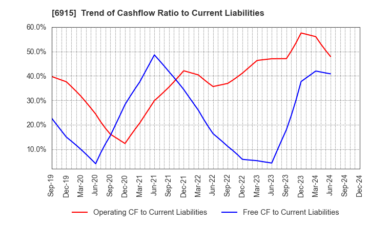 6915 CHIYODA INTEGRE CO.,LTD.: Trend of Cashflow Ratio to Current Liabilities