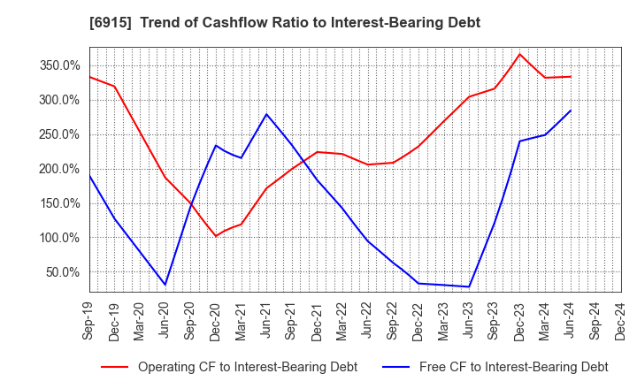 6915 CHIYODA INTEGRE CO.,LTD.: Trend of Cashflow Ratio to Interest-Bearing Debt