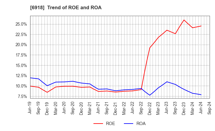 6918 AVAL DATA CORPORATION: Trend of ROE and ROA