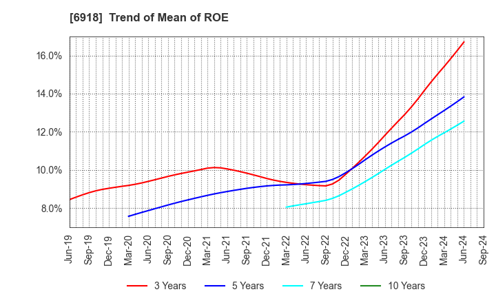 6918 AVAL DATA CORPORATION: Trend of Mean of ROE