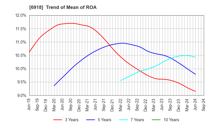 6918 AVAL DATA CORPORATION: Trend of Mean of ROA