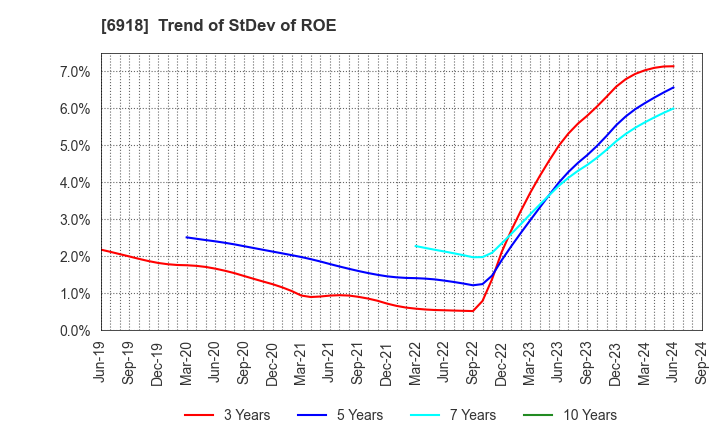 6918 AVAL DATA CORPORATION: Trend of StDev of ROE