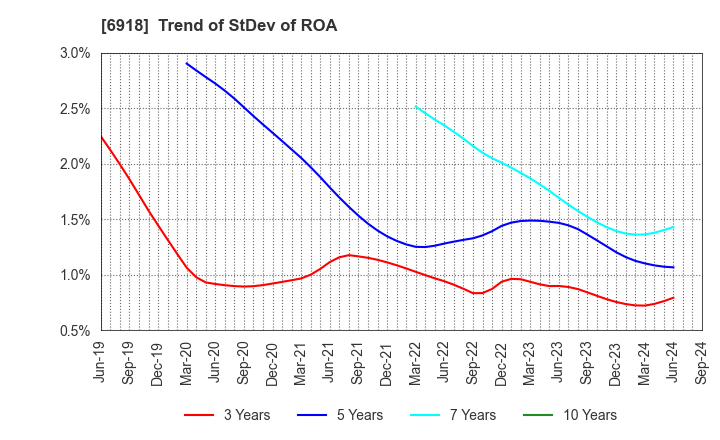 6918 AVAL DATA CORPORATION: Trend of StDev of ROA