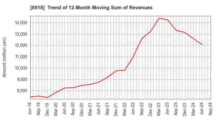 6918 AVAL DATA CORPORATION: Trend of 12-Month Moving Sum of Revenues