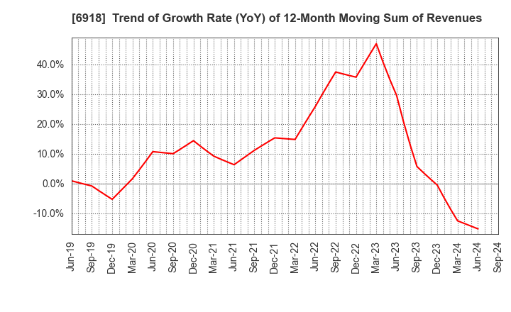 6918 AVAL DATA CORPORATION: Trend of Growth Rate (YoY) of 12-Month Moving Sum of Revenues