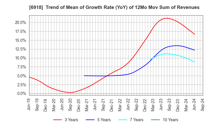 6918 AVAL DATA CORPORATION: Trend of Mean of Growth Rate (YoY) of 12Mo Mov Sum of Revenues