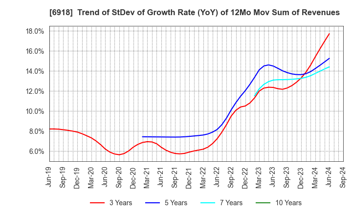 6918 AVAL DATA CORPORATION: Trend of StDev of Growth Rate (YoY) of 12Mo Mov Sum of Revenues