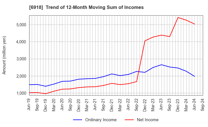 6918 AVAL DATA CORPORATION: Trend of 12-Month Moving Sum of Incomes