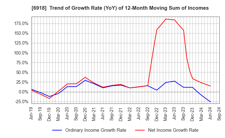 6918 AVAL DATA CORPORATION: Trend of Growth Rate (YoY) of 12-Month Moving Sum of Incomes