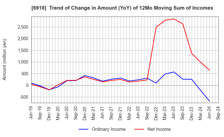 6918 AVAL DATA CORPORATION: Trend of Change in Amount (YoY) of 12Mo Moving Sum of Incomes