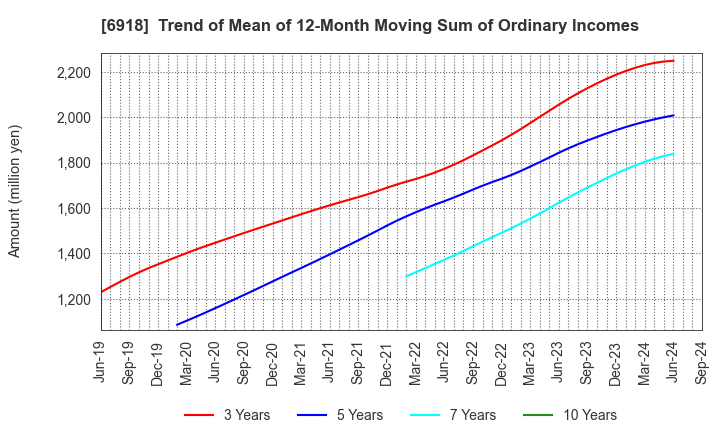 6918 AVAL DATA CORPORATION: Trend of Mean of 12-Month Moving Sum of Ordinary Incomes