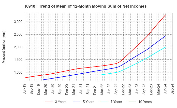 6918 AVAL DATA CORPORATION: Trend of Mean of 12-Month Moving Sum of Net Incomes