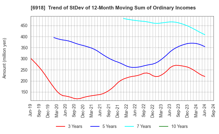 6918 AVAL DATA CORPORATION: Trend of StDev of 12-Month Moving Sum of Ordinary Incomes