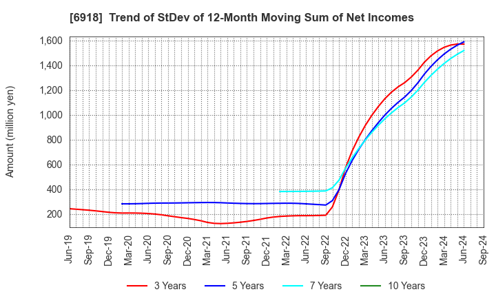 6918 AVAL DATA CORPORATION: Trend of StDev of 12-Month Moving Sum of Net Incomes