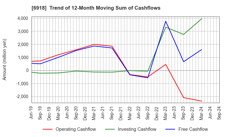 6918 AVAL DATA CORPORATION: Trend of 12-Month Moving Sum of Cashflows