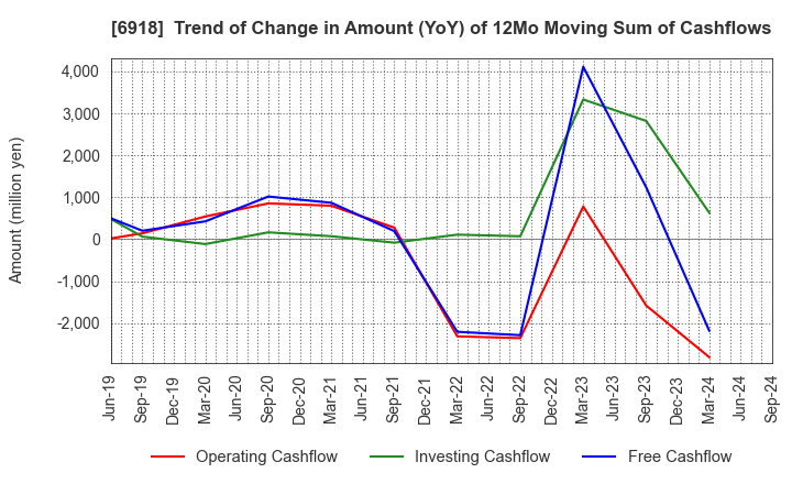 6918 AVAL DATA CORPORATION: Trend of Change in Amount (YoY) of 12Mo Moving Sum of Cashflows