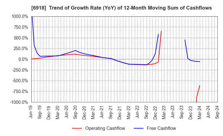 6918 AVAL DATA CORPORATION: Trend of Growth Rate (YoY) of 12-Month Moving Sum of Cashflows