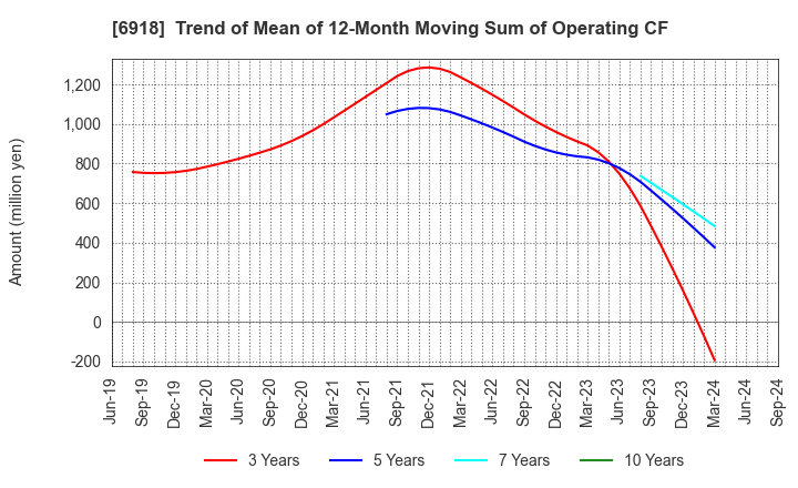 6918 AVAL DATA CORPORATION: Trend of Mean of 12-Month Moving Sum of Operating CF