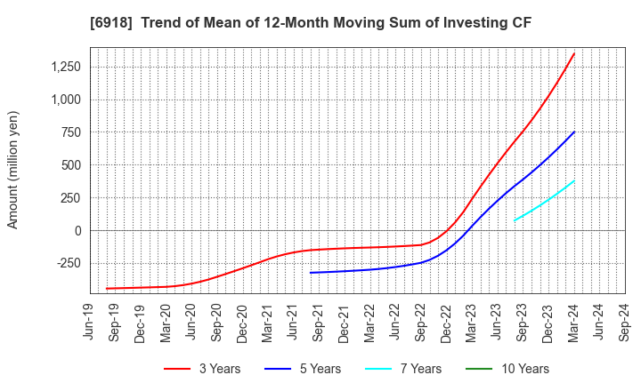 6918 AVAL DATA CORPORATION: Trend of Mean of 12-Month Moving Sum of Investing CF