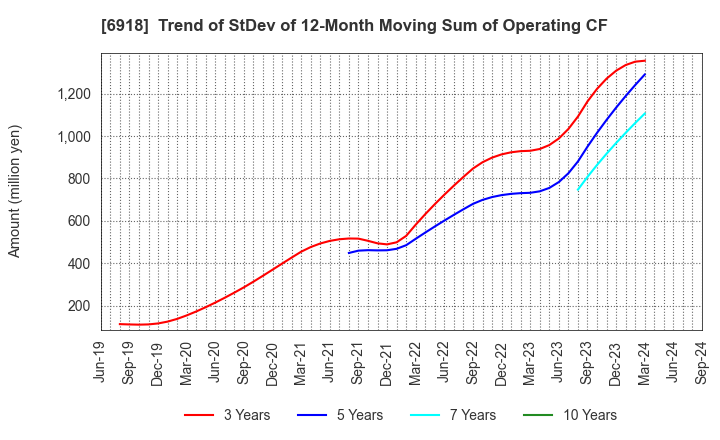 6918 AVAL DATA CORPORATION: Trend of StDev of 12-Month Moving Sum of Operating CF